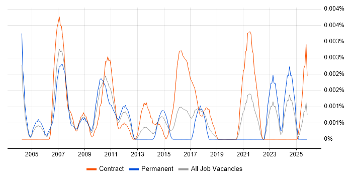 Fraud Specialist job vacancy trend in the UK