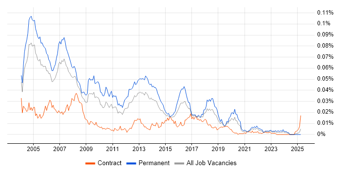 Job vacancy trend for FreeBSD in the UK Job vacancy trend for FreeBSD in the UK