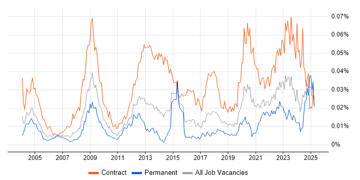 Job vacancy trend for Freedom of Information Act in the UK
