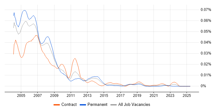 Job vacancy trend for FreeHand in the UK Job vacancy trend for FreeHand in the UK
