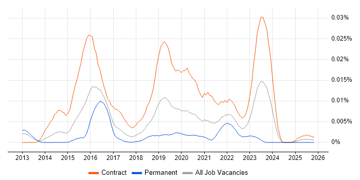 FreeIPA job vacancy trend in the UK