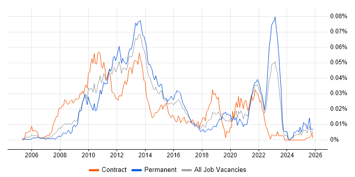 FreeMarker job vacancy trend in the UK