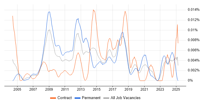 Job vacancy trend for FreeRADIUS in the UK