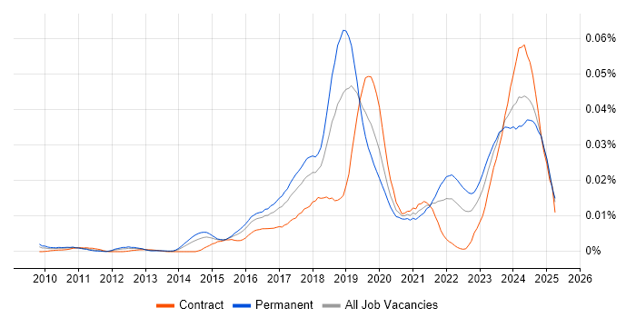 Job vacancy trend for FreeRTOS in the UK Job vacancy trend for FreeRTOS in the UK