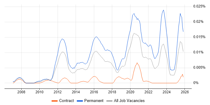 FreeSWITCH job vacancy trend in the UK