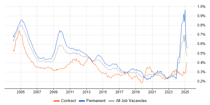 Job vacancy trend for French Language in the UK Job vacancy trend for French Language in the UK