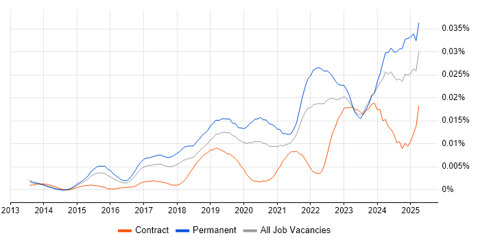 Job vacancy trend for Freshdesk in the UK Job vacancy trend for Freshdesk in the UK