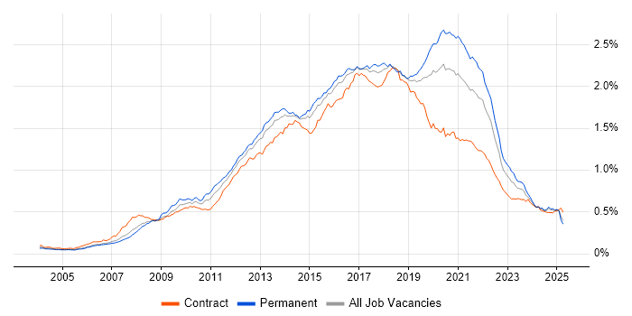 Job vacancy trend for Front-End Developer (Client-Side Developer) in the UK