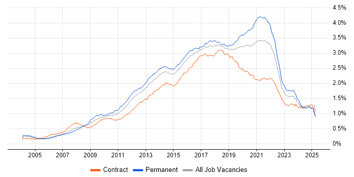 Job vacancy trend for Front End Development in the UK Job vacancy trend for Front End Development in the UK