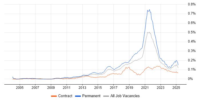 Job vacancy trend for Front-End Engineer (Client-Side Engineer) in the UK