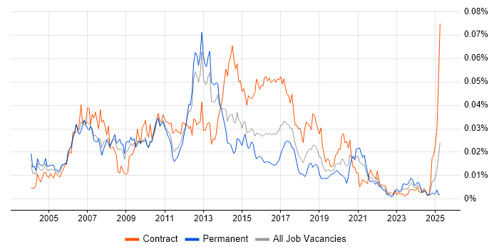 Job vacancy trend for Front-End Java Developer (Client-Side Java Developer) in the UK