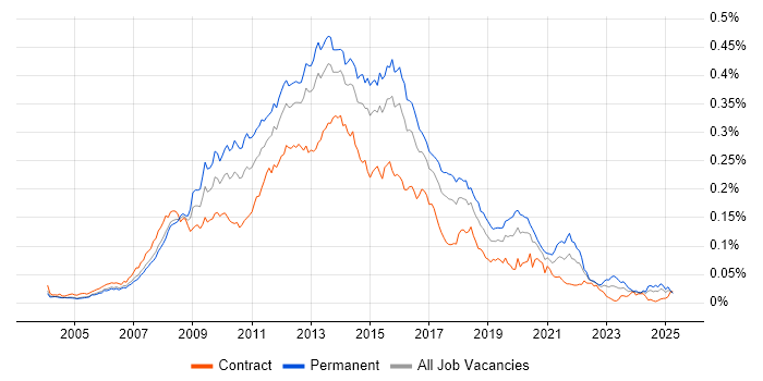 Job vacancy trend for Front-End Web Developer (Client-Side Web Developer) in the UK Job vacancy trend for Front-End Web Developer (Client-Side Web Developer) in the UK