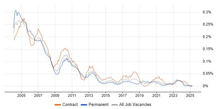 Job vacancy trend for Front Office C++ Developer in the UK Job vacancy trend for Front Office C++ Developer in the UK