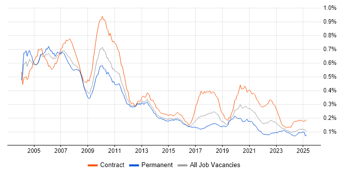 Job vacancy trend for Front Office Developer in the UK