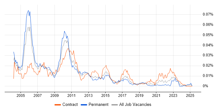 Job vacancy trend for Front Office RAD Developer in the UK Job vacancy trend for Front Office RAD Developer in the UK