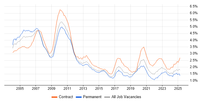 Job vacancy trend for Front Office in the UK Job vacancy trend for Front Office in the UK