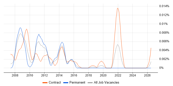 FRS 29 job vacancy trend in the UK