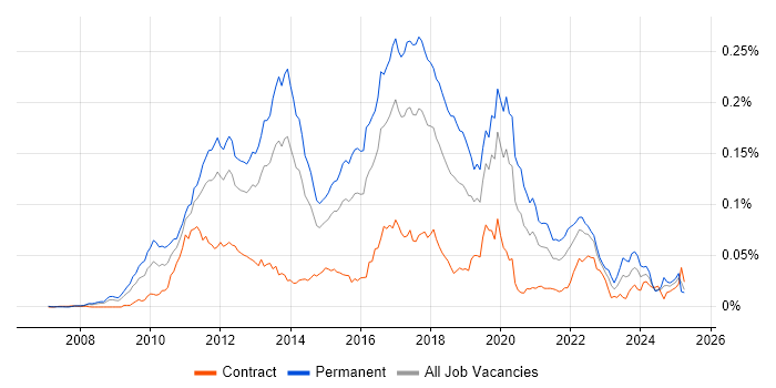 Job vacancy trend for F# in the UK Job vacancy trend for F# in the UK