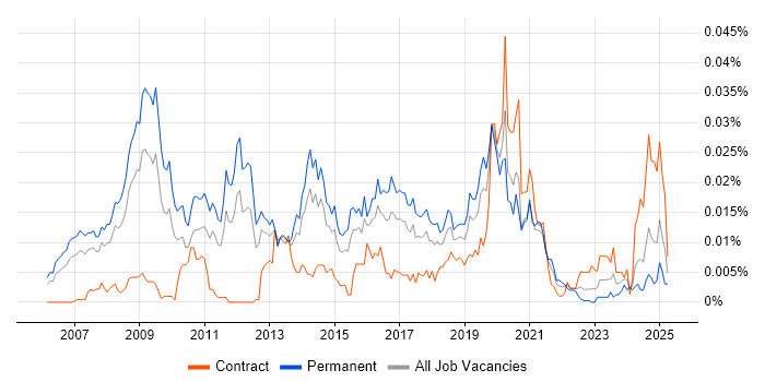 Job vacancy trend for FTK in the UK Job vacancy trend for FTK in the UK