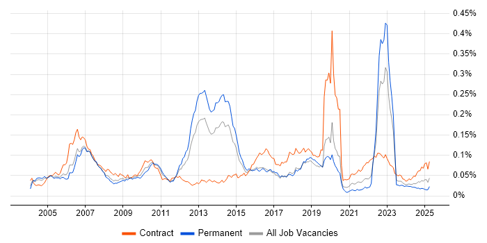 Job vacancy trend for Fujitsu in the UK