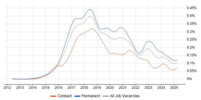 Job vacancy trend for Full-Stack C# Developer in the UK