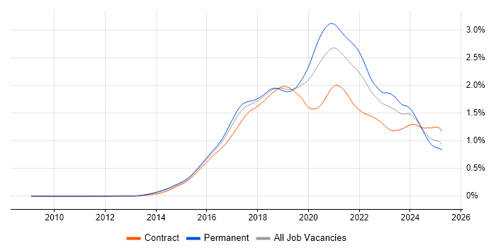 Job vacancy trend for Full-Stack Developer in the UK Job vacancy trend for Full-Stack Developer in the UK