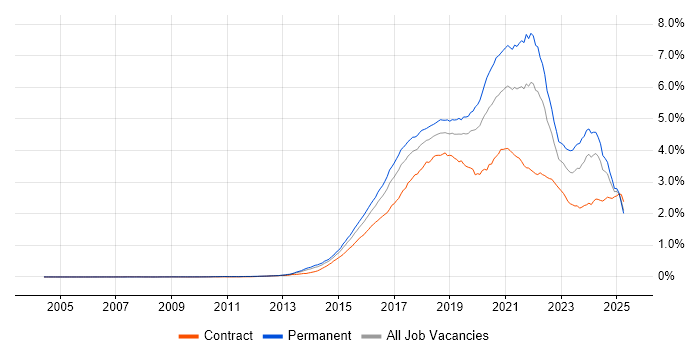 Job vacancy trend for Full-Stack Development in the UK Job vacancy trend for Full-Stack Development in the UK