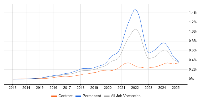 Job vacancy trend for Full-Stack Engineer in the UK Job vacancy trend for Full-Stack Engineer in the UK