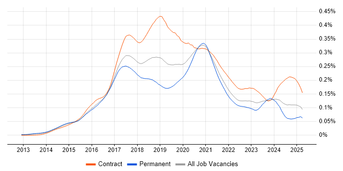 Job vacancy trend for Full-Stack Java Developer in the UK Job vacancy trend for Full-Stack Java Developer in the UK