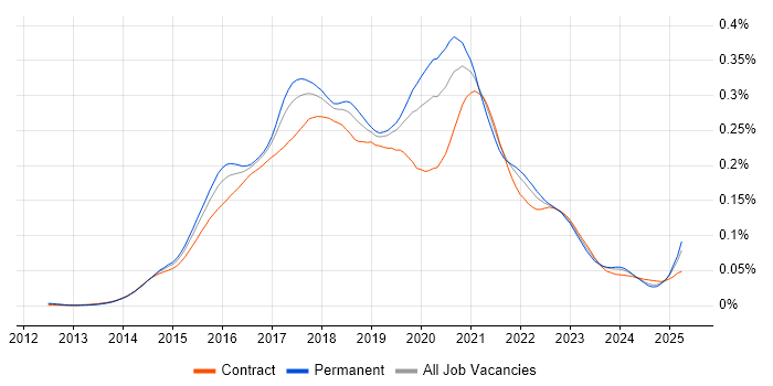 Job vacancy trend for Full-Stack JavaScript Developer in the UK Job vacancy trend for Full-Stack JavaScript Developer in the UK