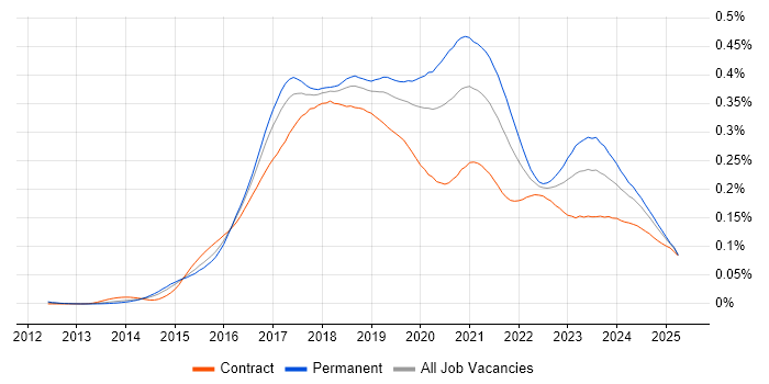 Job vacancy trend for Full-Stack .NET Developer in the UK Job vacancy trend for Full-Stack .NET Developer in the UK