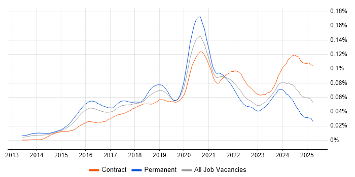 Job vacancy trend for Full-Stack Python Developer in the UK Job vacancy trend for Full-Stack Python Developer in the UK