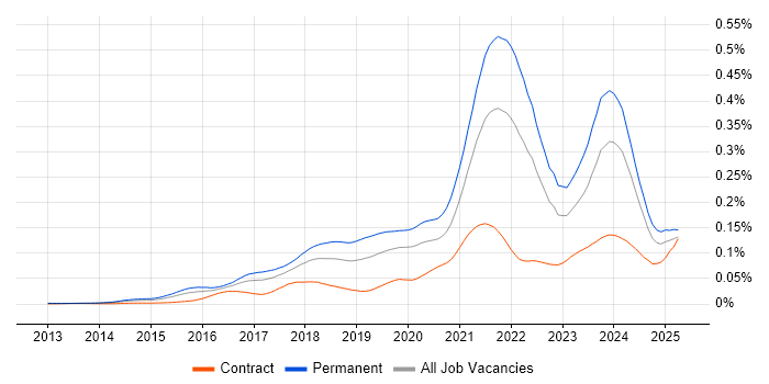 Job vacancy trend for Full-Stack Software Engineer in the UK Job vacancy trend for Full-Stack Software Engineer in the UK
