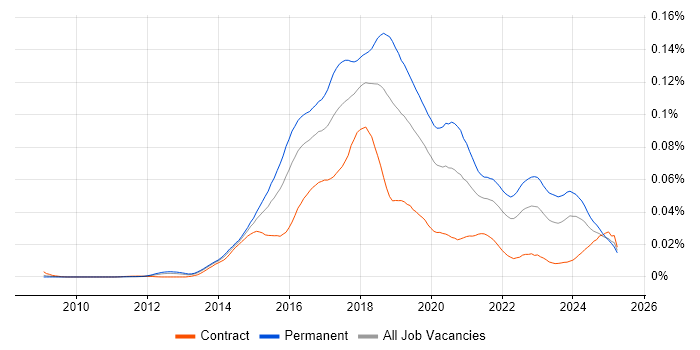 Job vacancy trend for Full-Stack Web Developer in the UK