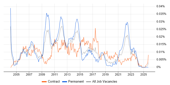 Full Text Search job vacancy trend in the UK