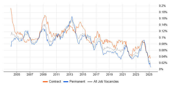 Job vacancy trend for Functional Analyst in the UK