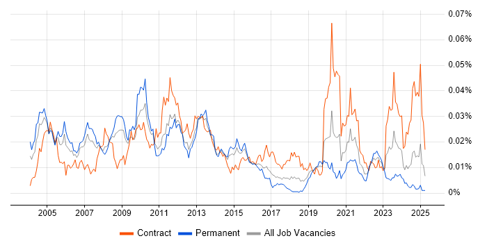 Job vacancy trend for Functional Architect in the UK