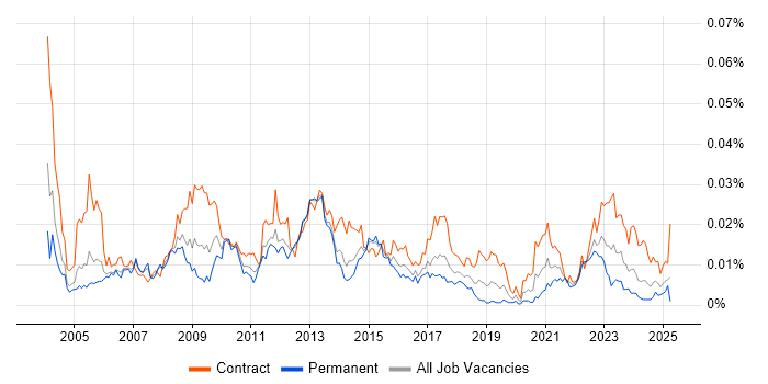 Job vacancy trend for Functional Business Analyst in the UK Job vacancy trend for Functional Business Analyst in the UK