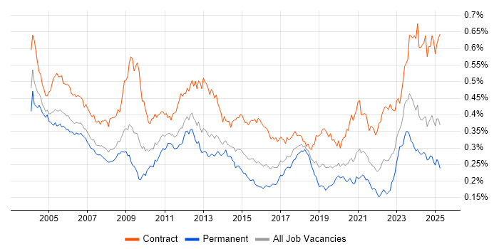 Job vacancy trend for Functional Consultant in the UK Job vacancy trend for Functional Consultant in the UK