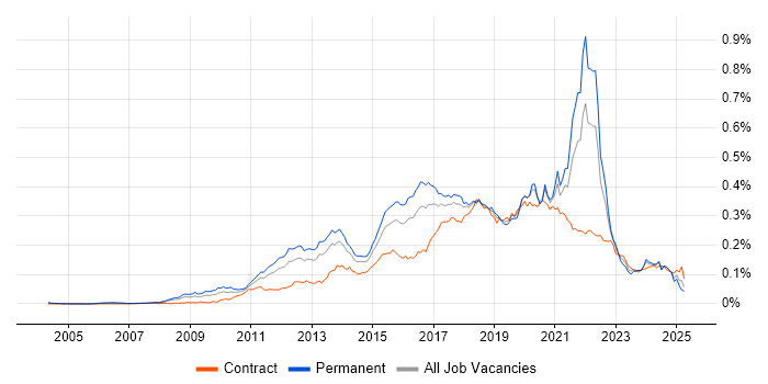 Job vacancy trend for Functional Programming in the UK