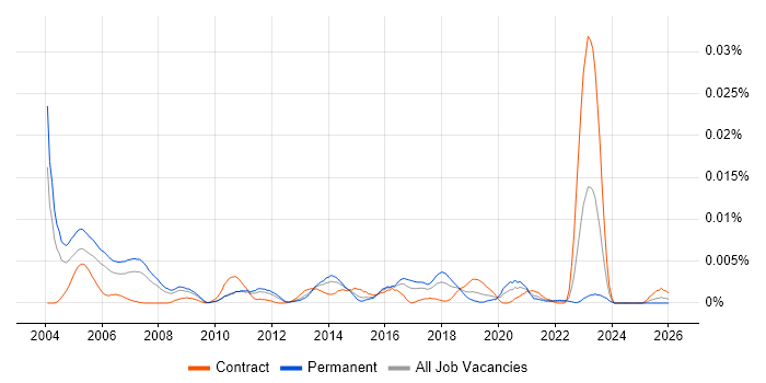 Functional QA Engineer job vacancy trend in the UK