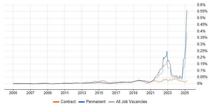 Job vacancy trend for Functional Safety in the UK