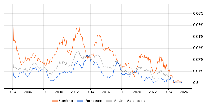 Functional Test Analyst job vacancy trend in the UK