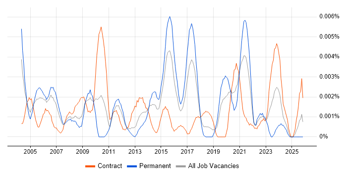 Functional Test Engineer job vacancy trend in the UK