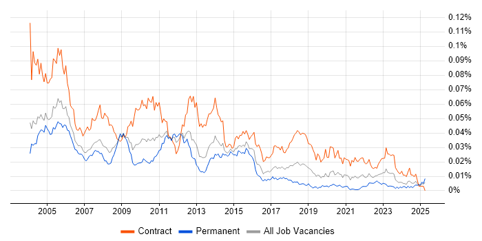Job vacancy trend for Functional Tester in the UK Job vacancy trend for Functional Tester in the UK