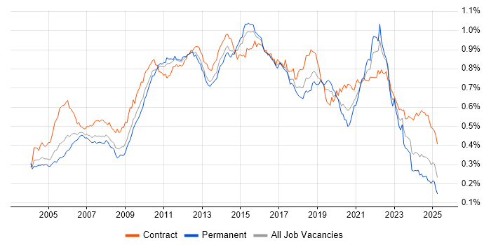 Job vacancy trend for Functional Testing in the UK