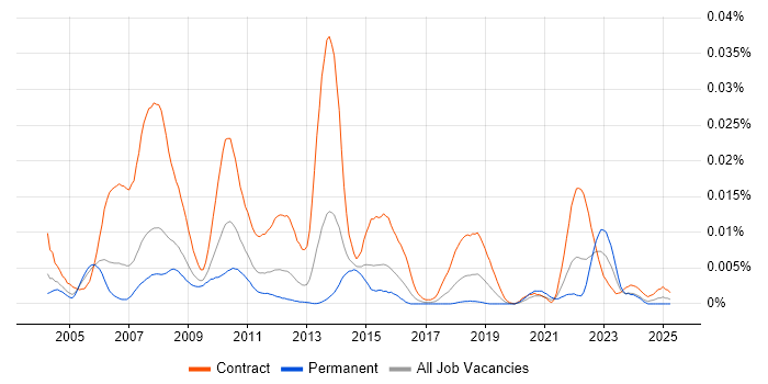 Job vacancy trend for Fund Accounting Business Analyst in the UK Job vacancy trend for Fund Accounting Business Analyst in the UK