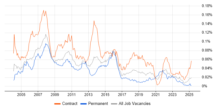 Job vacancy trend for Fund Accounting in the UK Job vacancy trend for Fund Accounting in the UK