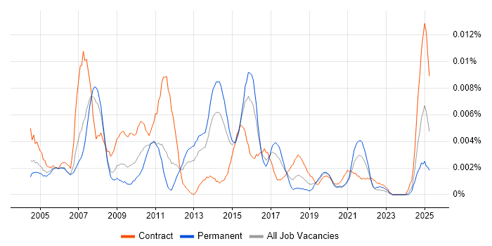 Job vacancy trend for Fund Data Analyst in the UK
