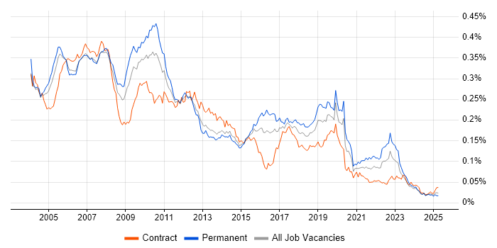 Job vacancy trend for Fund Management in the UK Job vacancy trend for Fund Management in the UK